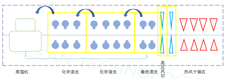 FR-6800在线PCBA清洗机工作原理