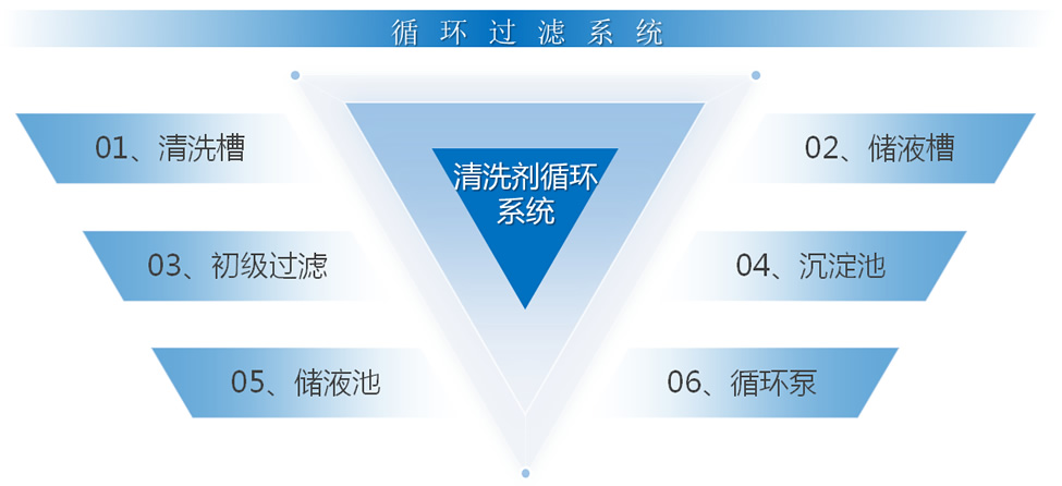 PCBA毛刷清洗机循环过滤系统